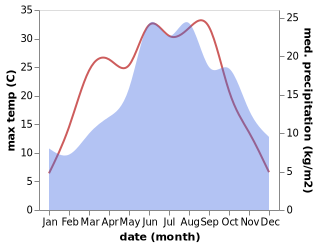 temperature and rainfall during the year in Kadan