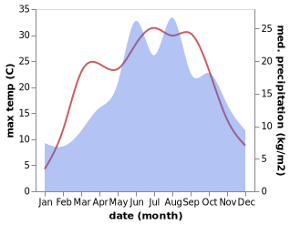 temperature and rainfall during the year in Mokra Hora