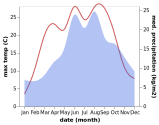 temperature and rainfall during the year in Stara Ves