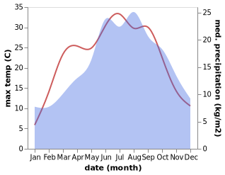 temperature and rainfall during the year in Adamov