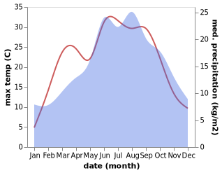 temperature and rainfall during the year in Cejetice