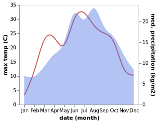 temperature and rainfall during the year in Horice na Sumave