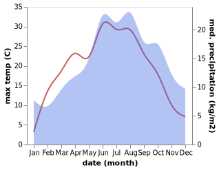 temperature and rainfall during the year in Liba