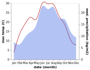 temperature and rainfall during the year in Libavske Udoli