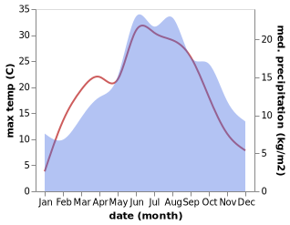 temperature and rainfall during the year in Loket