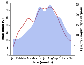 temperature and rainfall during the year in Blatnice