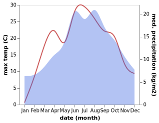 temperature and rainfall during the year in Hartmanice