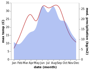 temperature and rainfall during the year in Babicky