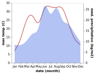 temperature and rainfall during the year in Becvary