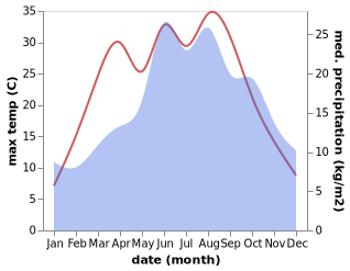 temperature and rainfall during the year in Cernuc