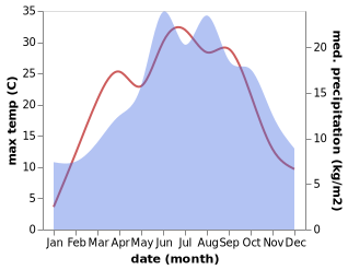 temperature and rainfall during the year in Lounovice pod Blanikem