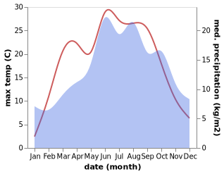 temperature and rainfall during the year in Vejprty