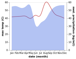 temperature and rainfall during the year in Boma