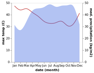 temperature and rainfall during the year in Gemena