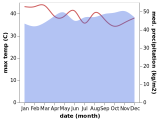 temperature and rainfall during the year in Mbandaka