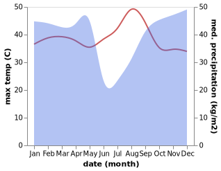 temperature and rainfall during the year in Luebo