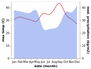 temperature and rainfall during the year in Kalemie