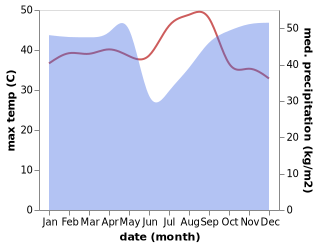 temperature and rainfall during the year in Masina