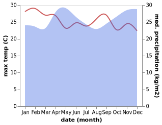 temperature and rainfall during the year in Sake