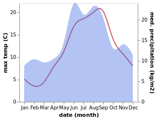 temperature and rainfall during the year in Christianso