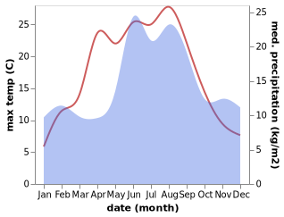 temperature and rainfall during the year in Farum