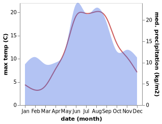 temperature and rainfall during the year in Hundested