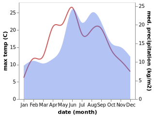 temperature and rainfall during the year in Nexo