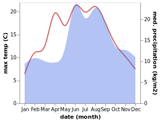 temperature and rainfall during the year in Allingabro