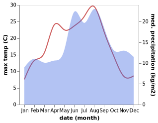 temperature and rainfall during the year in Avlum