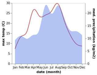 temperature and rainfall during the year in Bording Kirkeby