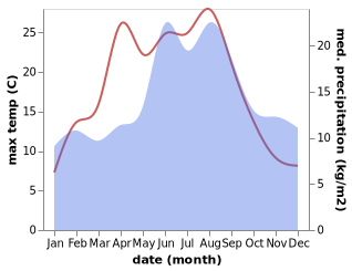 temperature and rainfall during the year in Braedstrup