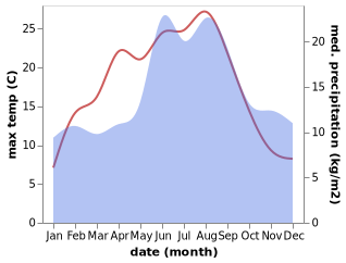 temperature and rainfall during the year in Marslet