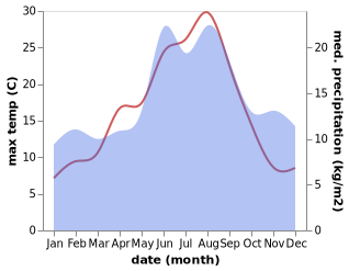 temperature and rainfall during the year in Ulfborg