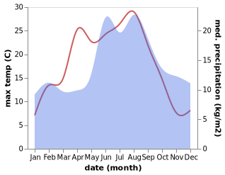 temperature and rainfall during the year in Aars