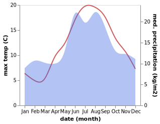 temperature and rainfall during the year in Byrum