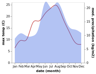 temperature and rainfall during the year in Frederikshavn