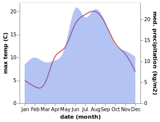 temperature and rainfall during the year in Hals