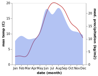 temperature and rainfall during the year in Nykobing Mors