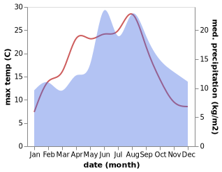 temperature and rainfall during the year in Borkop