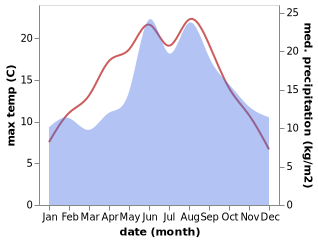 temperature and rainfall during the year in Guderup