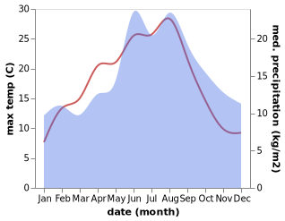 temperature and rainfall during the year in Krusa