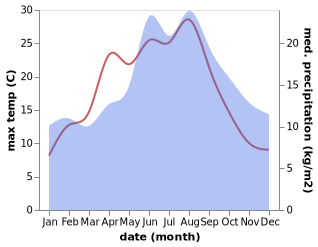 temperature and rainfall during the year in Sherrebek