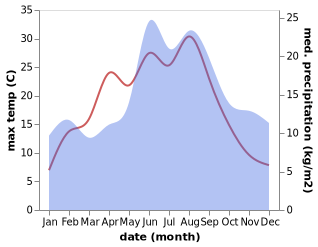 temperature and rainfall during the year in Dianalund