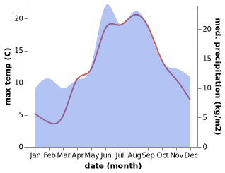 temperature and rainfall during the year in Kalundborg