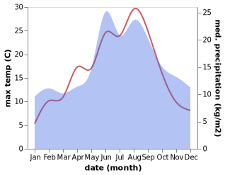 temperature and rainfall during the year in Naestved