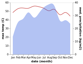 temperature and rainfall during the year in Ali Sabih