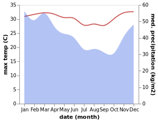 temperature and rainfall during the year in Aileu