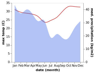 temperature and rainfall during the year in Ainaro