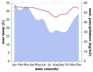temperature and rainfall during the year in Pante Makasar