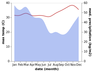 temperature and rainfall during the year in Manatuto